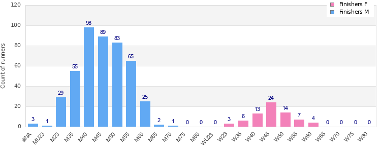 Age group distribution