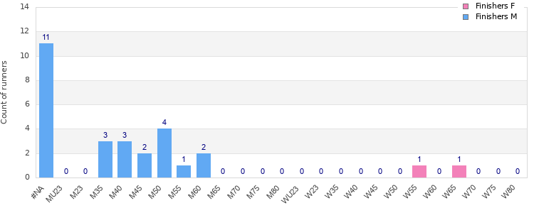 Age group distribution