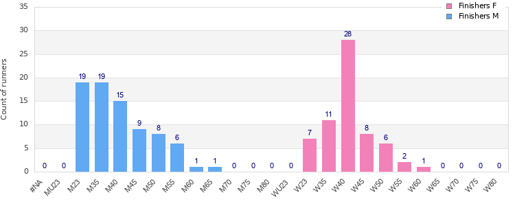 Age group distribution