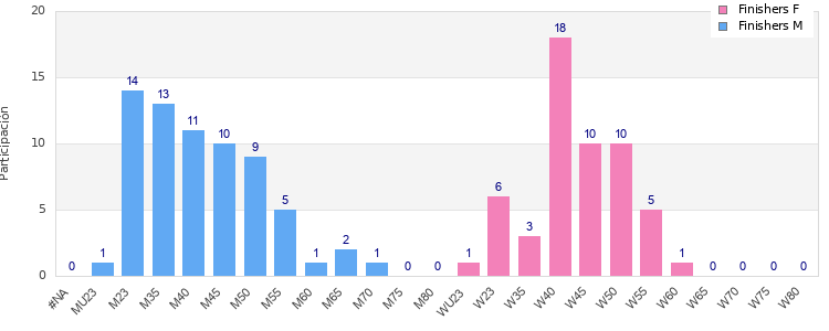 Age group distribution