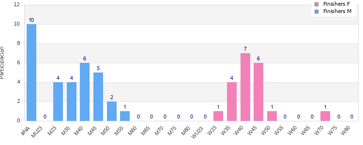 Age group distribution