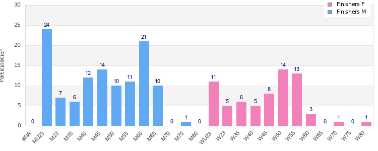 Age group distribution