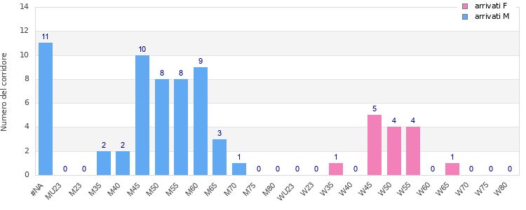 Age group distribution