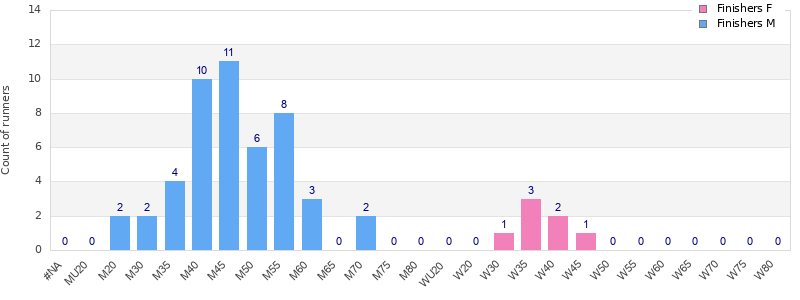 Age group distribution