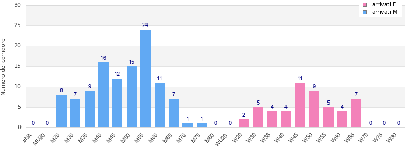 Age group distribution