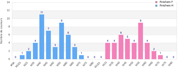 Age group distribution
