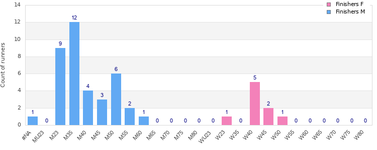 Age group distribution