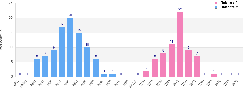 Age group distribution