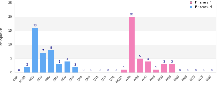 Age group distribution