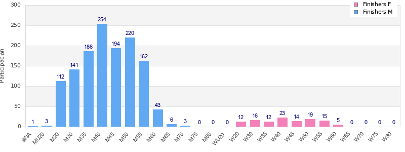 Age group distribution