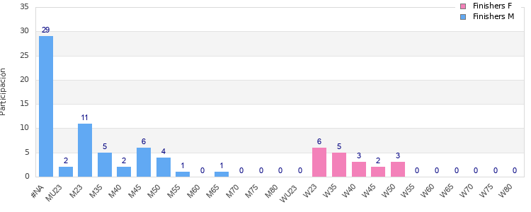 Age group distribution