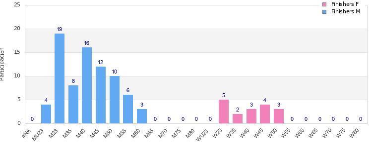Age group distribution