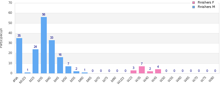 Age group distribution