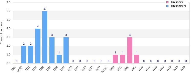 Age group distribution