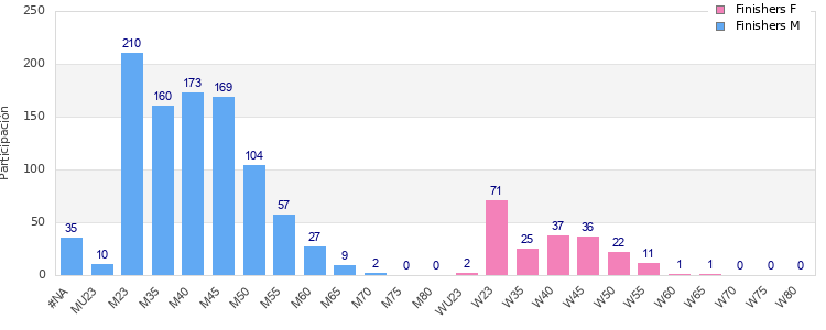 Age group distribution