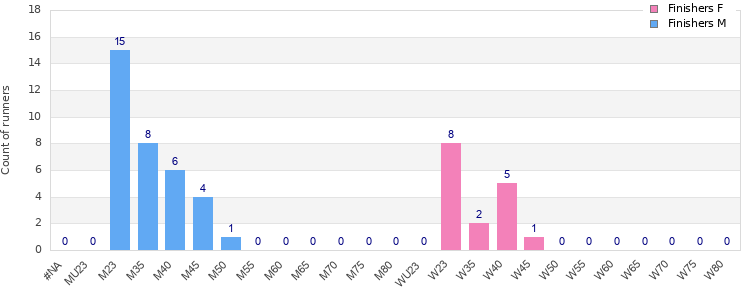 Age group distribution