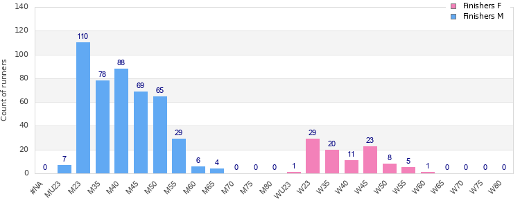 Age group distribution