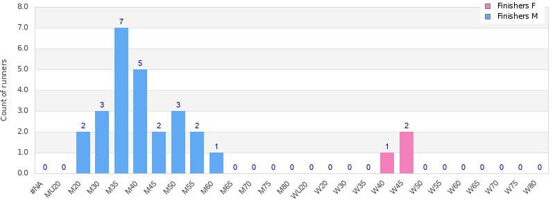 Age group distribution