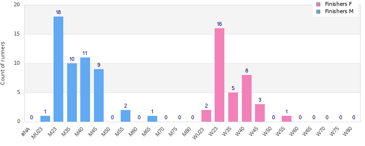 Age group distribution