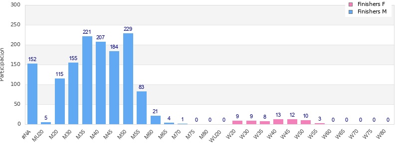 Age group distribution