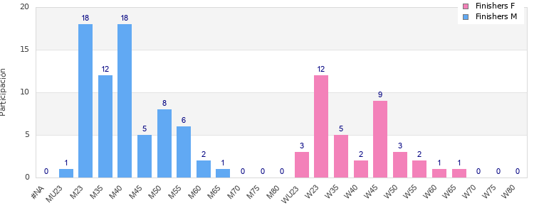 Age group distribution