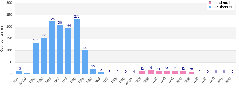 Age group distribution