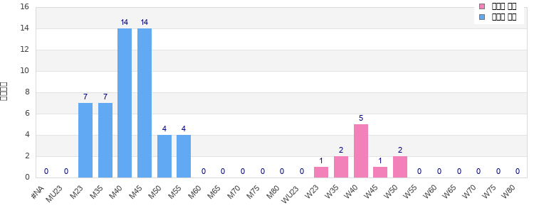 Age group distribution