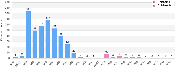 Age group distribution