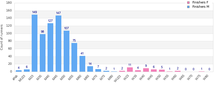 Age group distribution