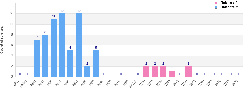 Age group distribution