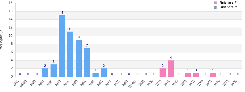 Age group distribution
