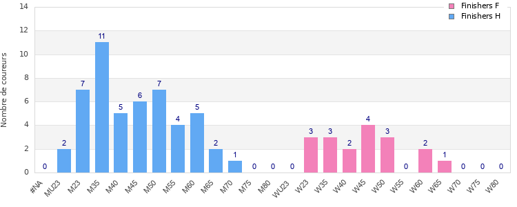 Age group distribution