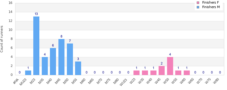 Age group distribution