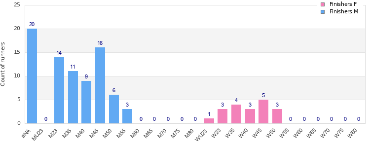 Age group distribution