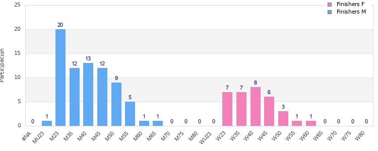 Age group distribution