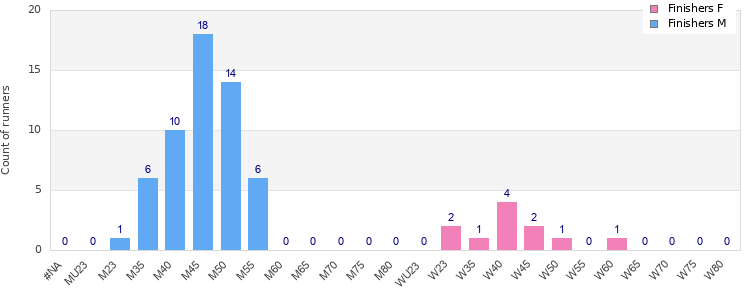 Age group distribution