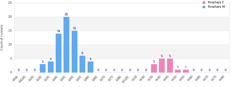 Age group distribution