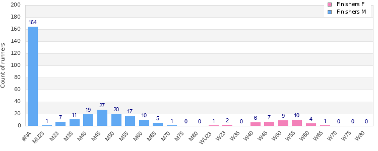 Age group distribution