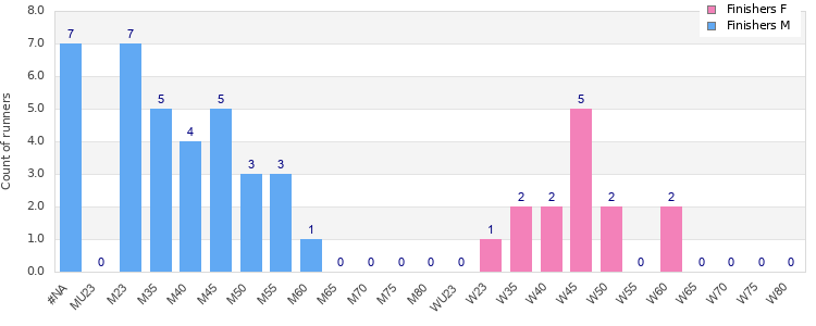 Age group distribution