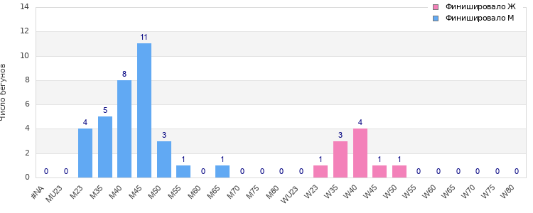 Age group distribution