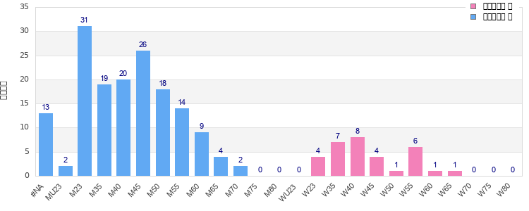 Age group distribution