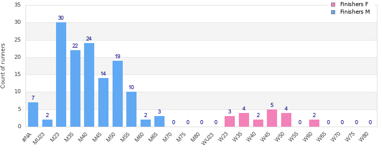 Age group distribution