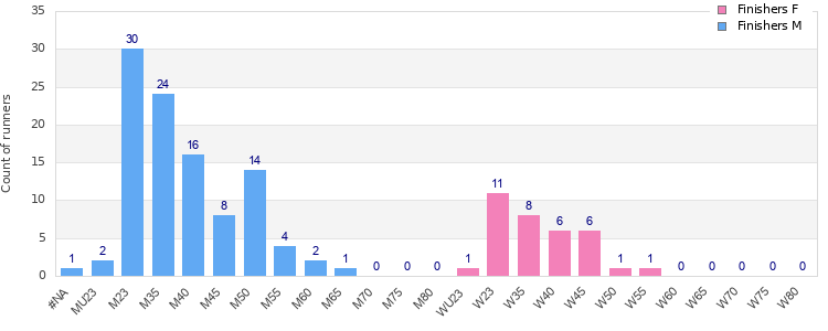 Age group distribution