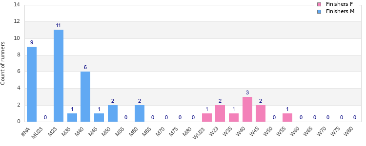 Age group distribution