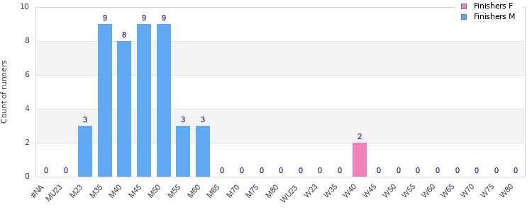Age group distribution