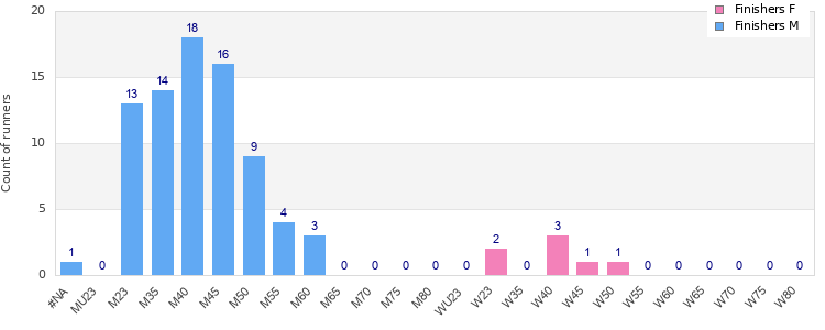 Age group distribution