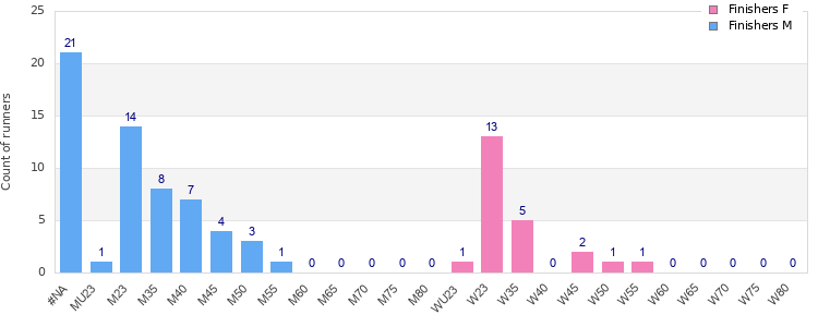 Age group distribution