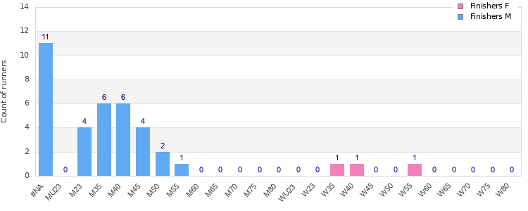 Age group distribution