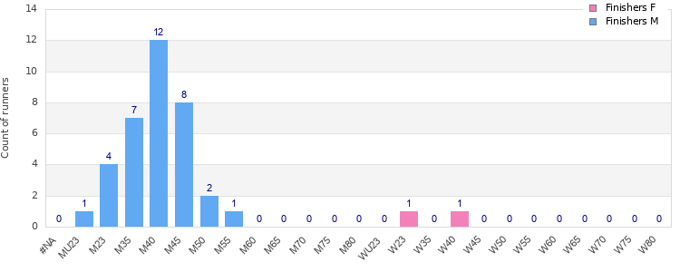 Age group distribution