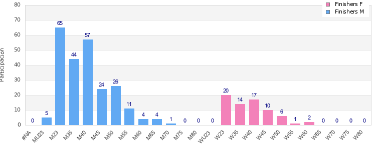 Age group distribution